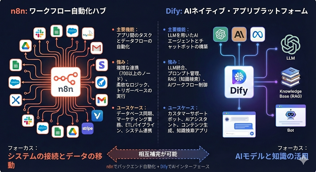 n8nとDifyの違いを一言で言うと