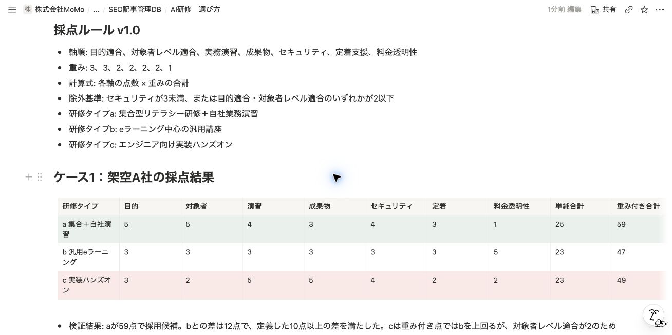 架空A社の7軸採点結果。重み付き合計59点を含む全列表示
