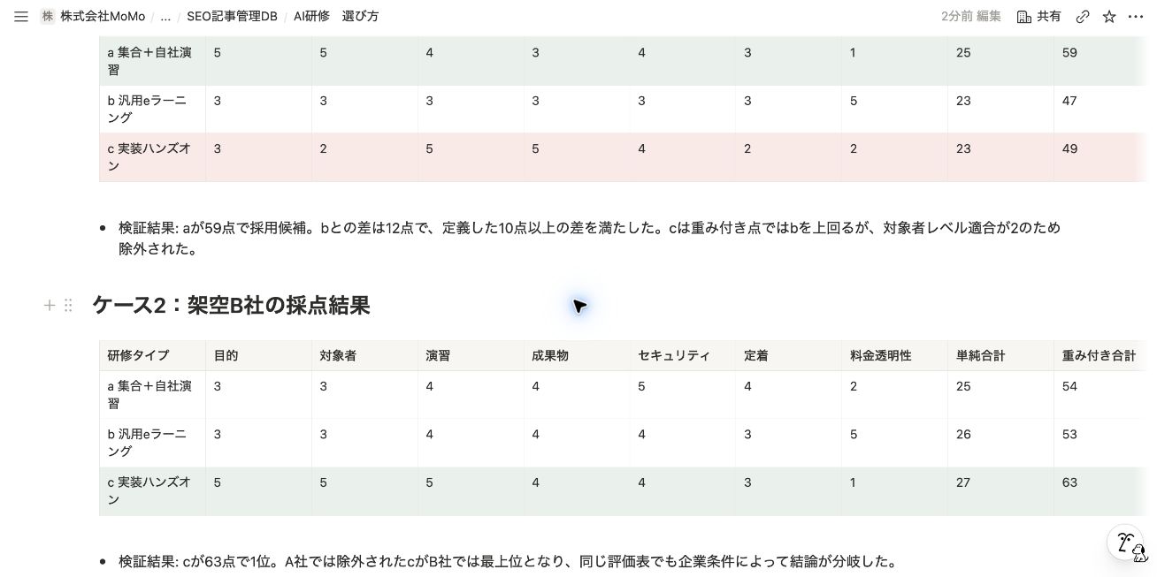 架空B社の7軸採点結果。重み付き合計63点を含む全列表示