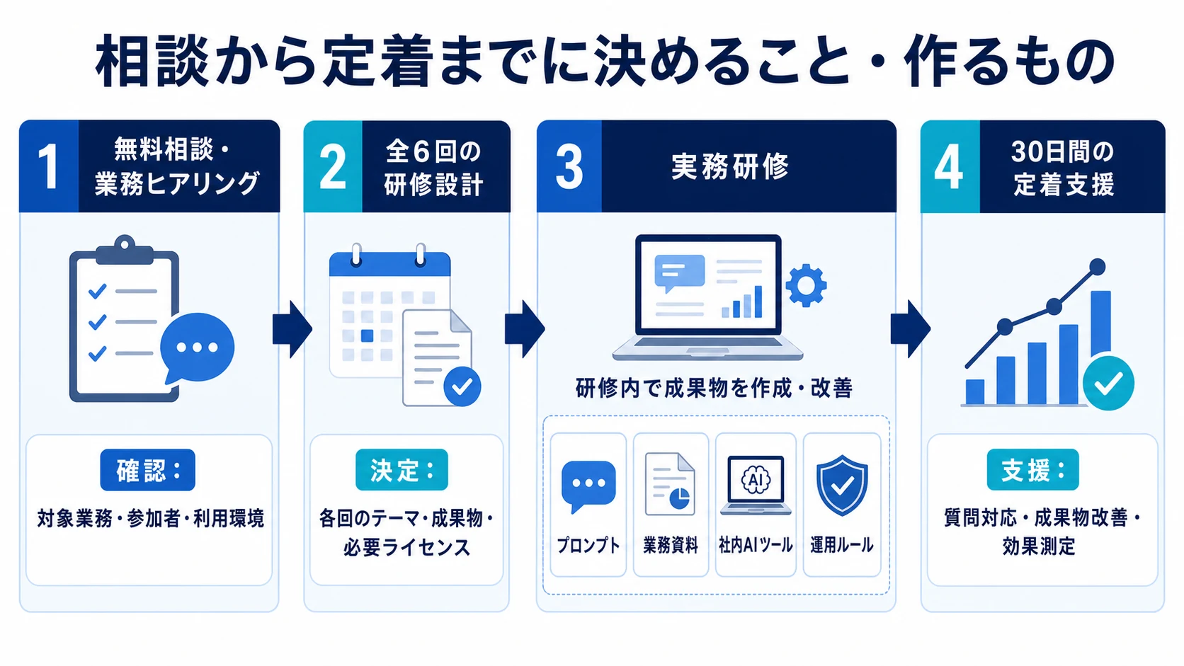 無料相談から研修設計、実務研修内での成果物作成、30日間の定着支援までに決めることと作るもの