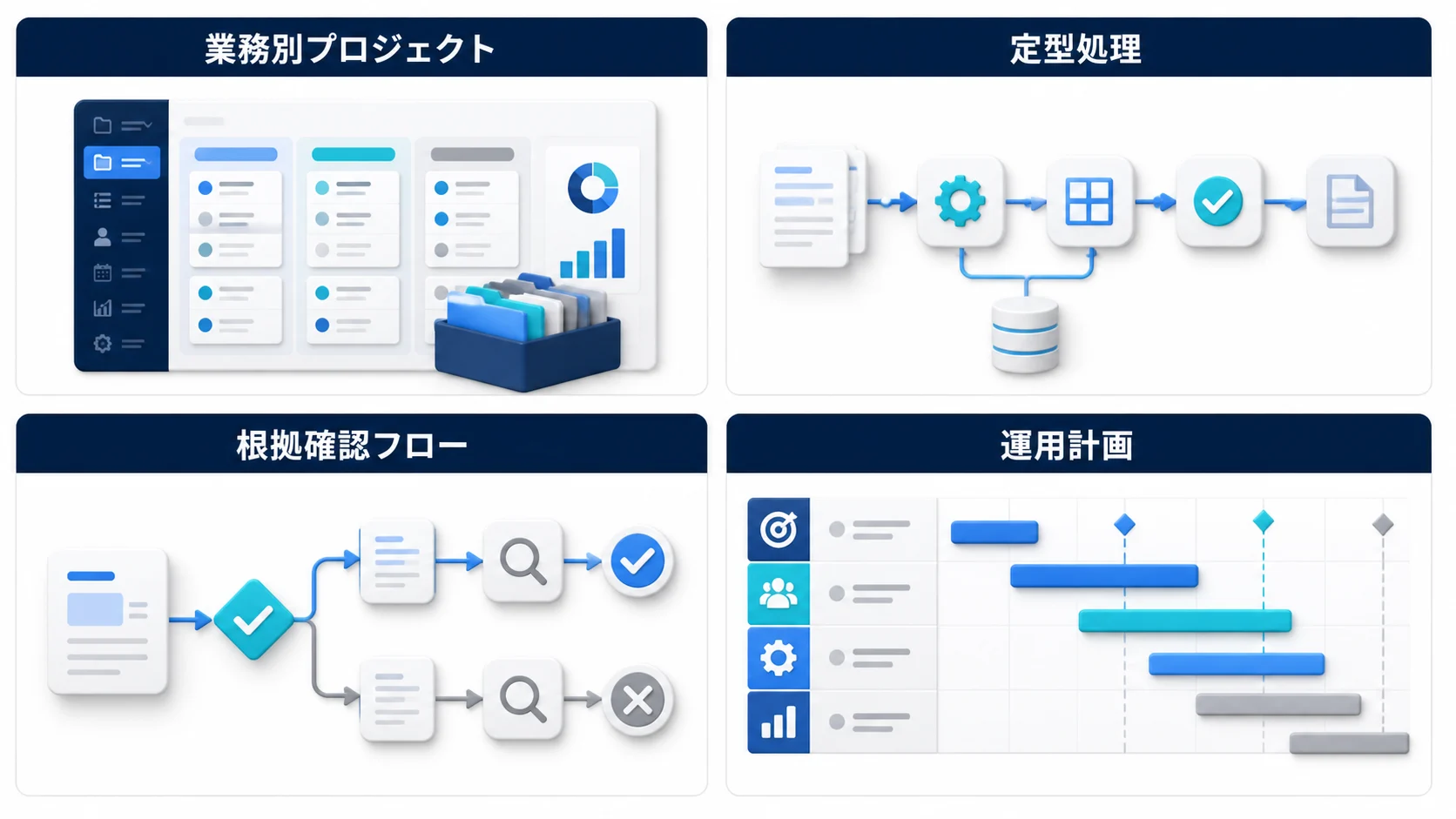 業務別プロジェクト、定型処理、根拠確認フロー、運用計画の成果物図